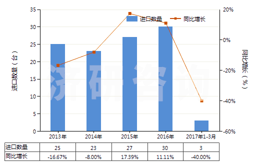 2013-2017年3月中國履帶式自推進(jìn)的鉆機(jī)（鉆探深度＜6000m）(HS84304122)進(jìn)口量及增速統(tǒng)計
